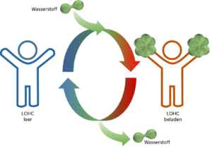 Schematische Darstellung von Hydrierung und Dehydrierung